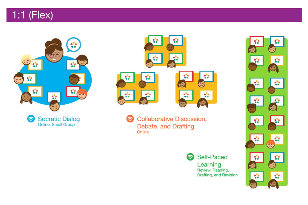 What ThinkCERCA Looks Like in Different Blended Learning Environments