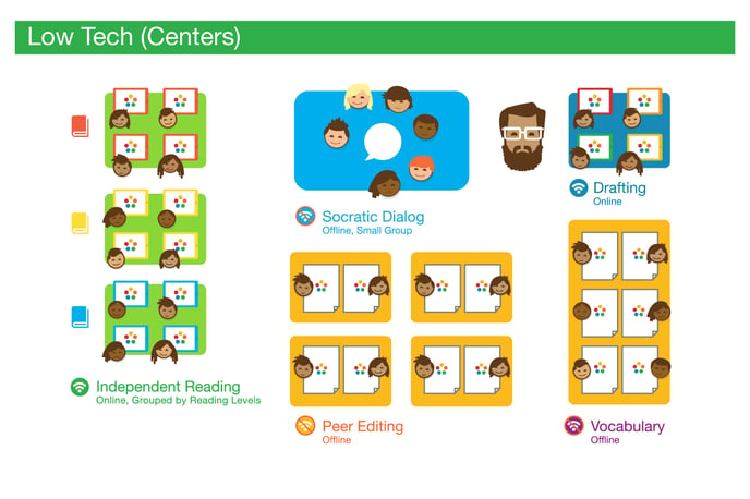 What ThinkCERCA Looks Like in Different Blended Learning Environments (230742667)_DistWebPage-IMGs-1500x1000_LowTech_Centers