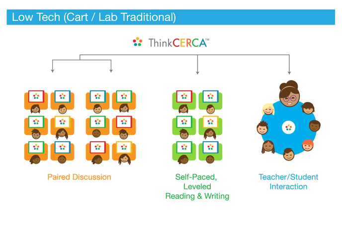 What ThinkCERCA Looks Like in Different Blended Learning Environments (230742667)_DistWebPage-IMGs-1500x1000_LowTech_Lab_Cart